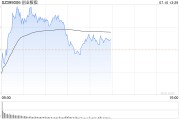 午评：创指半日涨0.34% 智能网约车概念掀涨停潮