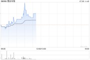 博安生物逆市涨超2% 旗下创新ADC候选药物BA1302获批进行临床试验