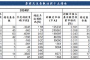 公募基金二季度券商股持仓数据出炉：多家头部券商遭公募减持，行业并购重组概念获逆势加仓
