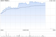 中航科工现涨超6% 机构指军工板块整体景气度有望迎来复苏