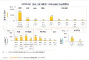 AI助推效应显现 3家AI类应用用户流量破千万