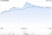 新城发展公布中期业绩 归母净利润约9.59亿元同比减少32.97%