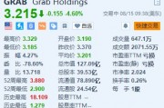美股异动｜Grab跌4.6% Q2营收及全年指引不及预期