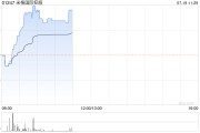 米格国际控股早盘股价上涨5.55% 现报1.90港元