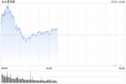 早盘：美股继续上扬 道指涨逾200点