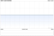 基石科技控股拟折让约19.70%配售最多6500万股股份 净筹约3270万港元
