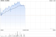 卫龙美味早盘涨逾3% 预计上半年净利润同比增长约34%至39%