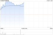 珩湾科技早盘涨逾5% 上半年纯利同比增长55%