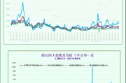 一张图：波罗的海指数周线上涨，因船舶运费上涨