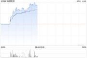 金涌投资早盘涨超35% 公司近日以近3亿元作出三项投资