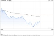 午评：指数早盘高开低走 两市超4500只个股下跌