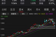 跨境美股ETF剧烈波动，科技巨头能否重振势头？