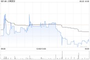 上美股份公布中期业绩 归母应占溢利约4.01亿元同比增长297.36%
