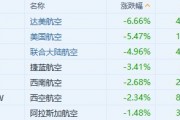 达美航空Q3指引疲软 拖累航空股下跌
