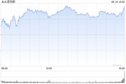 午盘：美股小幅上扬 道指上涨逾100点