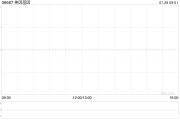 美因基因7月26日耗资约161.07万港元回购16.8万股