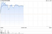 思考乐教育早盘涨超3% 预期中期纯利同比增超86%