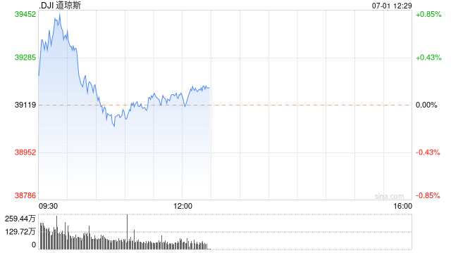 早盘：美股继续上扬 道指涨逾200点