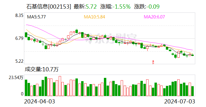 石基信息：接受创金合信基金等机构调研