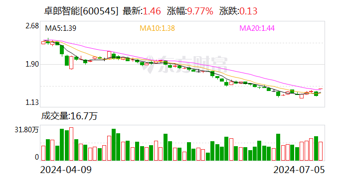 卓郎智能：拟5000万元至1亿元回购公司股份