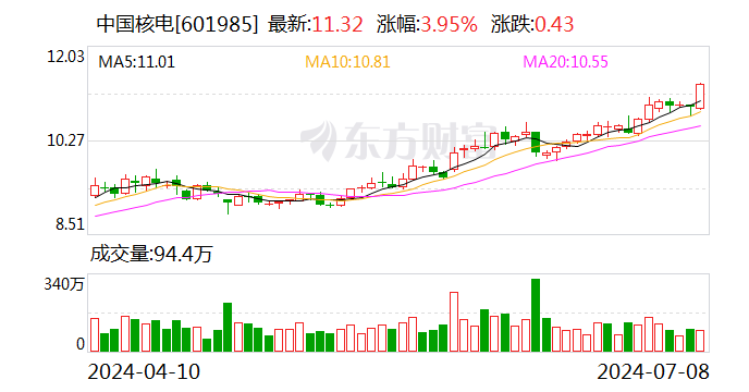 核电股逆势走强 中国广核、中国核电涨逾3%