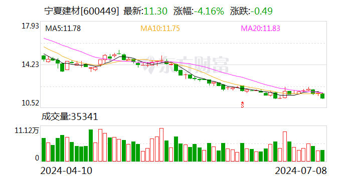 宁夏建材：预计上半年净利同比减少60%-69%