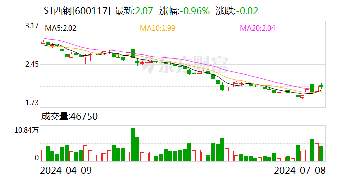 ST西钢：预计2024年上半年净利润约-2.94亿元