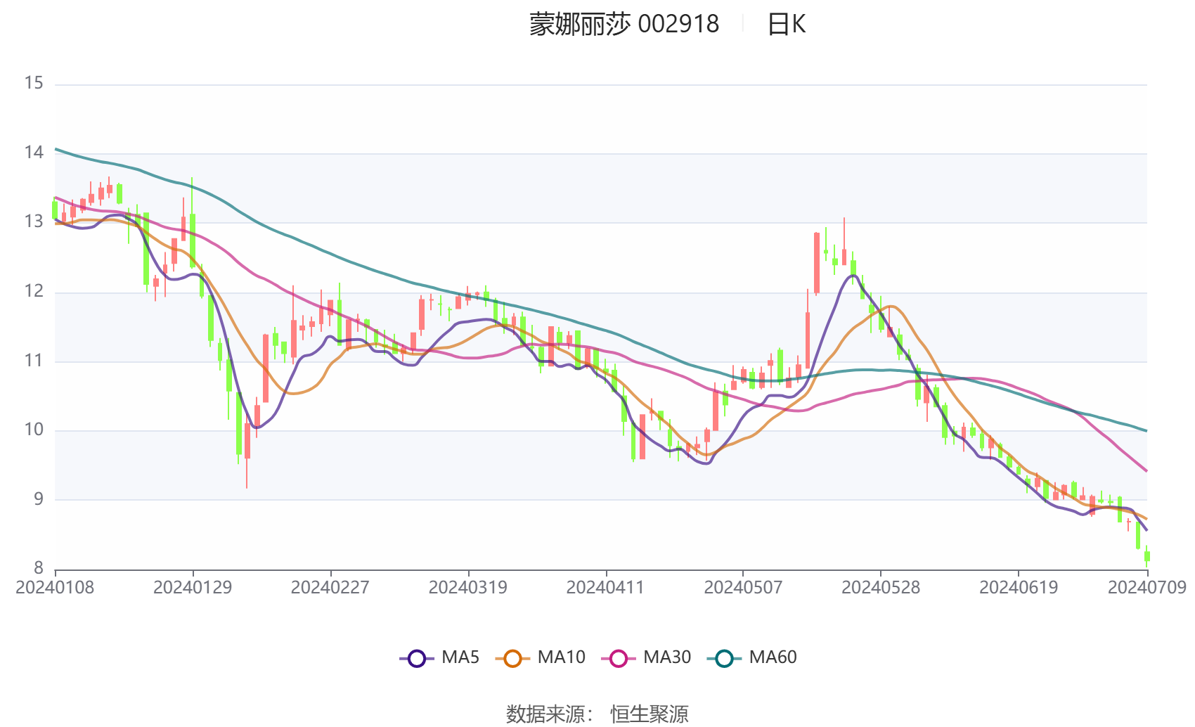 蒙娜丽莎：2024年上半年净利同比预降41.63%-59.38%
