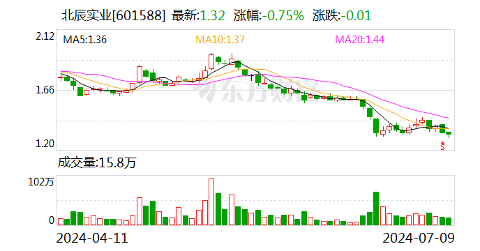 北辰实业：控股股东拟以3500万元-7000万元增持股份