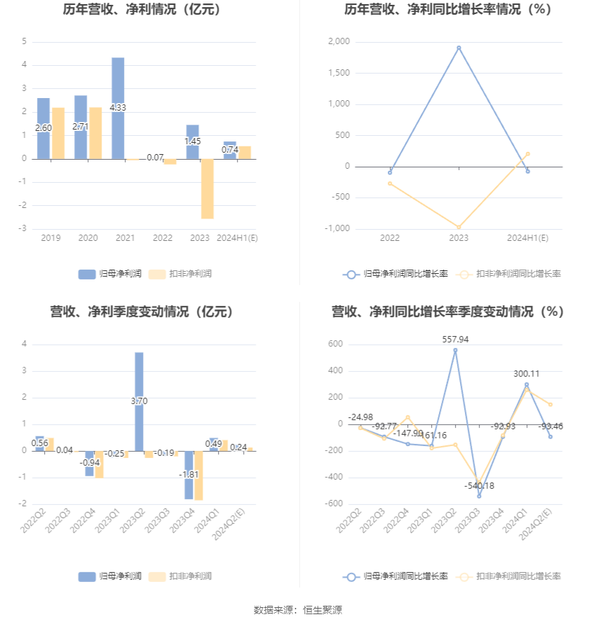 武汉控股:2024年上半年净利同比预降74.48%-82.89%