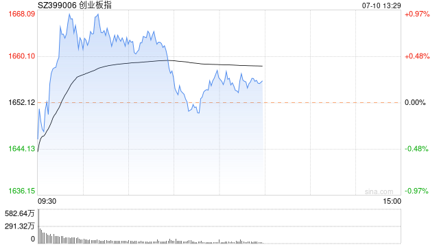 午评:创指半日涨0.34% 智能网约车概念掀涨停潮