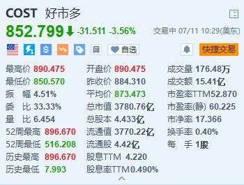 开市客跌超3.5% 7年来首次上调会员年费