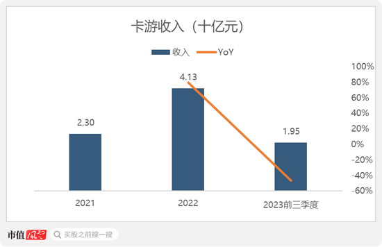 大摩、小摩、中金齐上阵，手游氪金“装新酒”，卡游IPO：一年卖出22亿张卡，未上市业绩已变脸