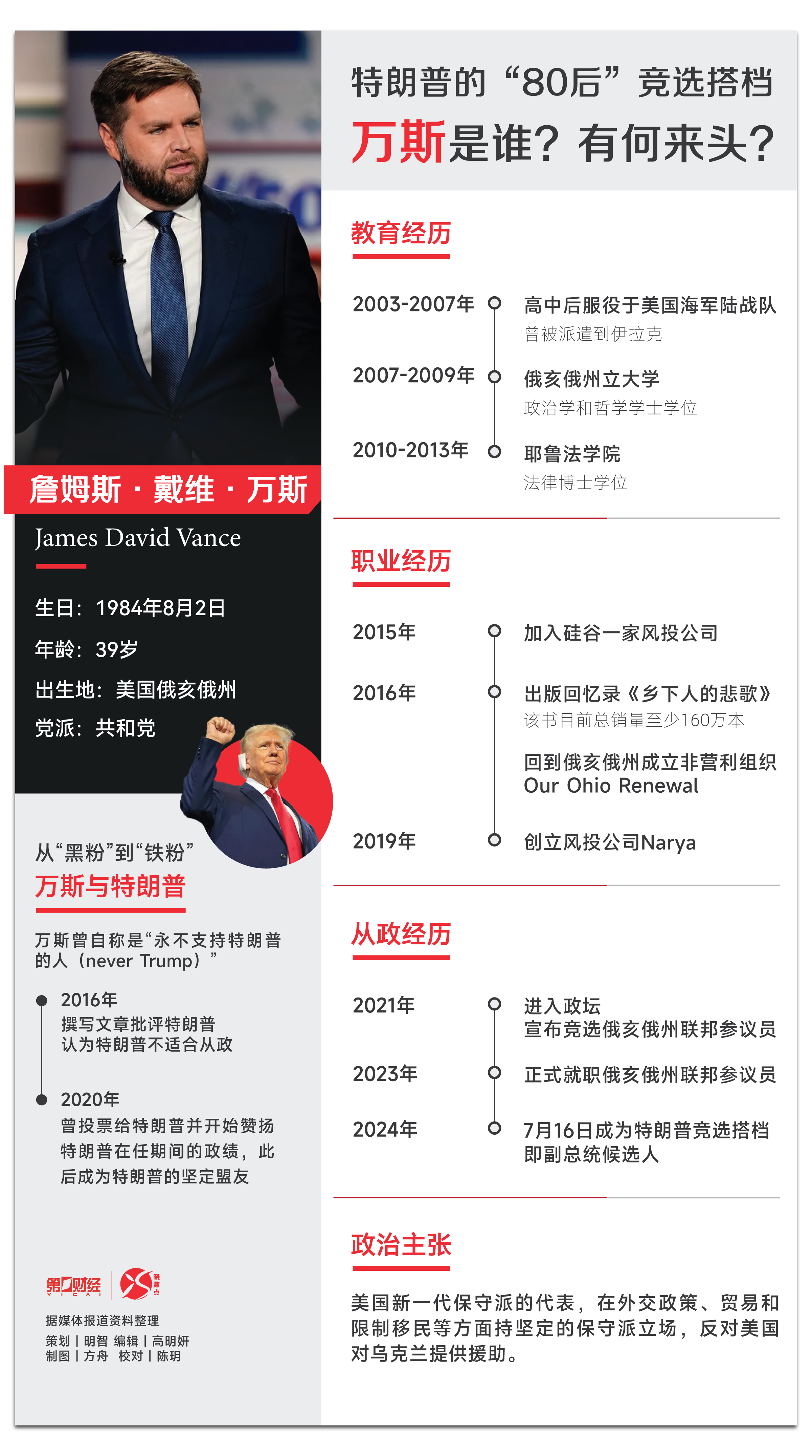 特朗普官宣“80后”竞选搭档，万斯是谁？有何来头？