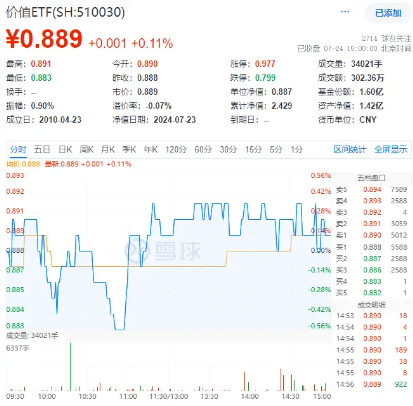 能源、建筑齐头并进，价值ETF（510030）逆市收红！多只成份股收盘价创历史新高