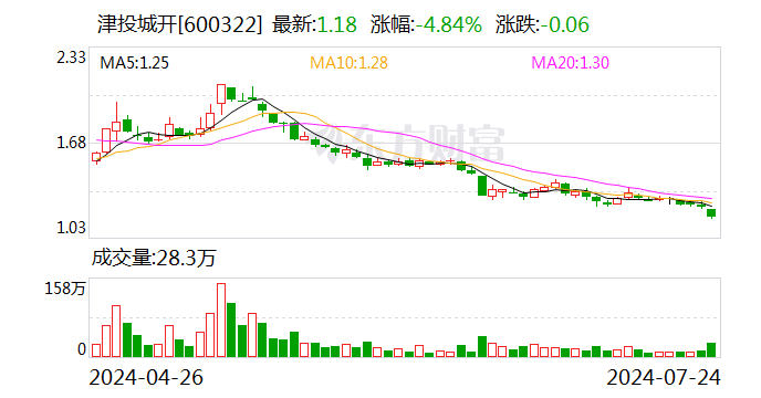 津投城开：控股股东拟累计以2000万元-4000万元增持股份