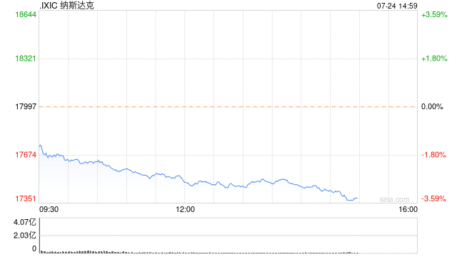 午盘：美股大跌纳指下挫2.7% 特斯拉跌幅超过10%