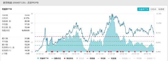 ETF日报:家电板块基本面向好,“红利属性+基本面支撑”下,关注家电ETF