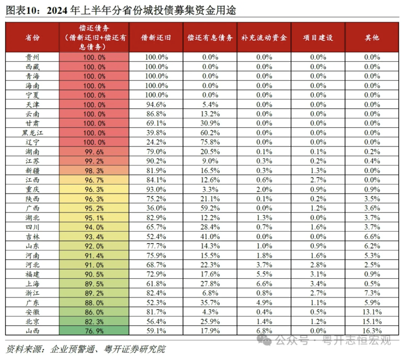 罗志恒：城投公司向何处去？城投债半年回顾与展望