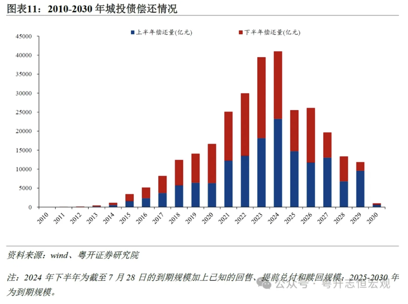 罗志恒：城投公司向何处去？城投债半年回顾与展望