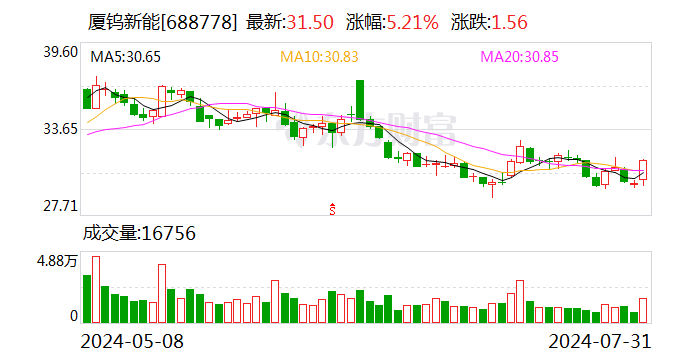 厦钨新能：累计回购公司股份1049834股