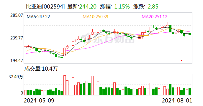 比亚迪：7月新能源汽车销量同比增逾三成