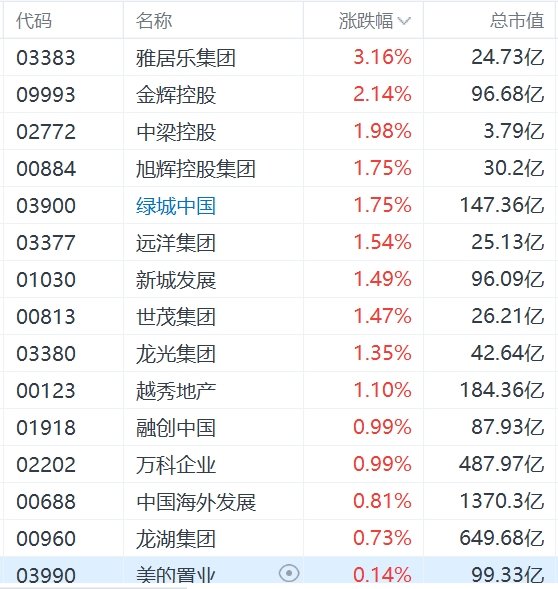人民币飙升，内房股逆势普涨，雅居乐涨超3%