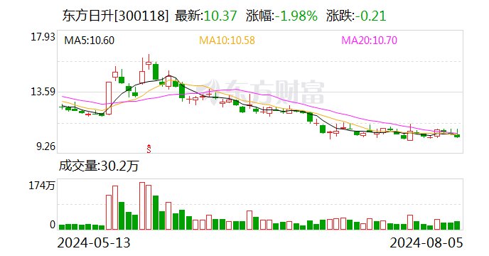 东方日升：累计回购约1852万股