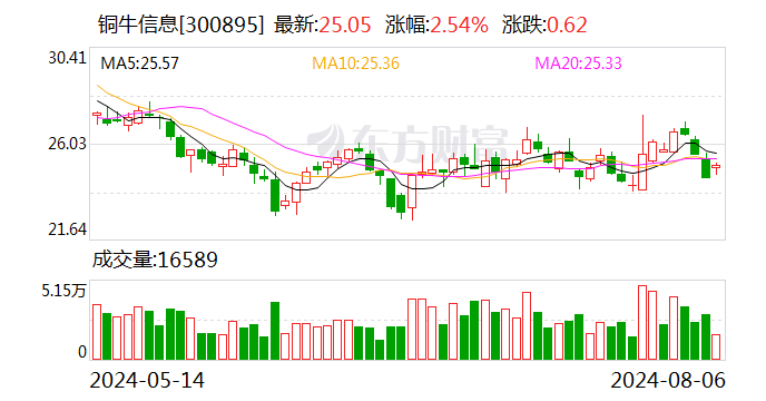 铜牛信息：拟以简易程序向特定对象发行股票募资不超过1.93亿元