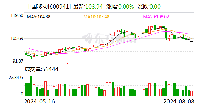 中国移动：上半年净利润同比增长5.3% 拟每股派2.6港元