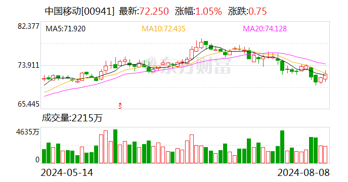中国移动：上半年净利润同比增长5.3% 拟每股派2.6港元