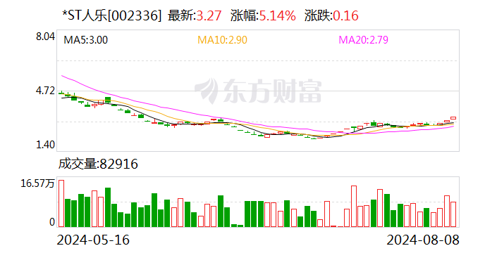 *ST人乐：公司主要账户被冻结暨被叠加实施其他风险警示