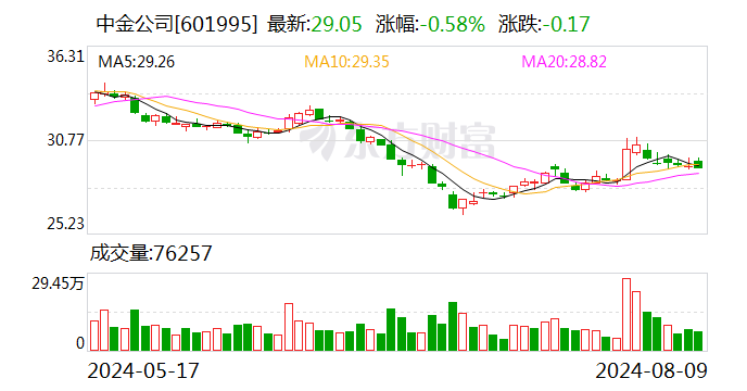 中金公司：海尔金盈拟减持不超2.1964%公司股份