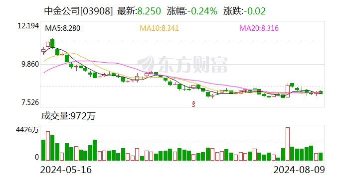 中金公司：海尔金盈拟减持不超2.1964%公司股份